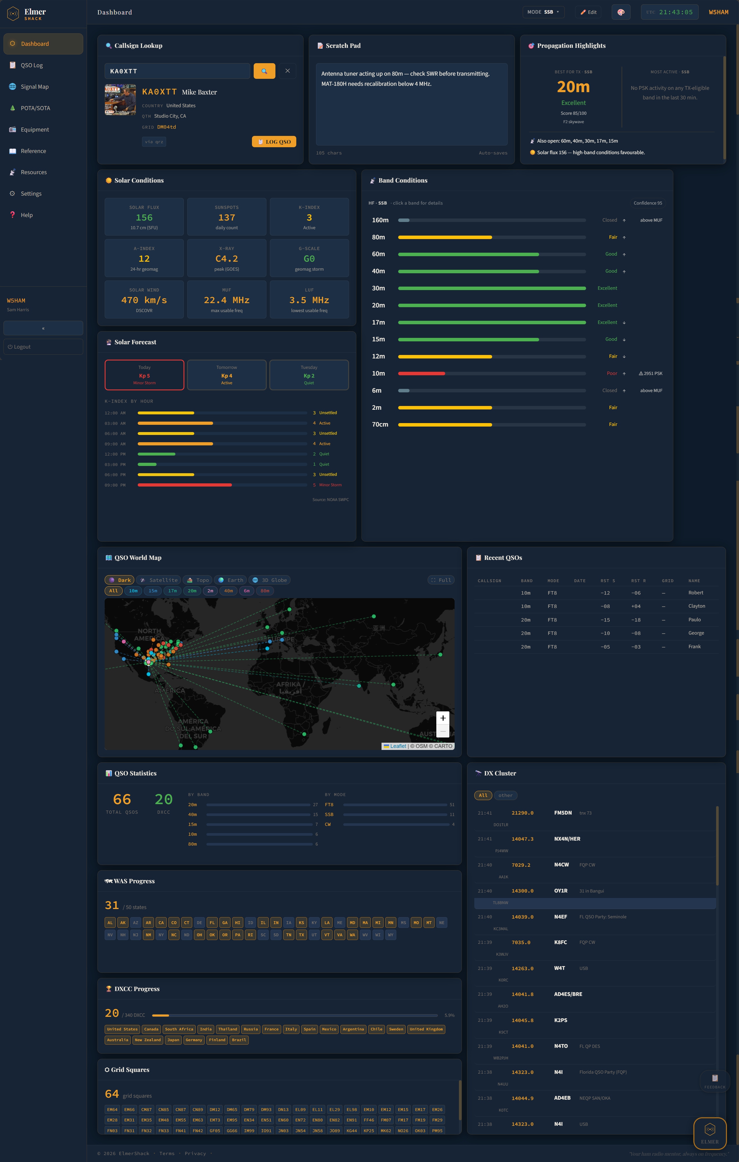 The full ElmerShack dashboard packed with cards arranged in a customisable grid: Callsign Lookup, Scratch Pad, Propagation Highlights with 20m as the recommended band, Solar Conditions showing SFI 156, sunspots 137, K-index 3, MUF 22.4 MHz, Band Conditions for every HF and VHF band with colored progress bars, Solar Forecast with K-index by hour, QSO World Map with band-colored dots, Recent QSOs table, QSO Statistics 66 QSOs and 20 DXCC, DX Cluster, WAS Progress, DXCC Progress, and Grid Squares.